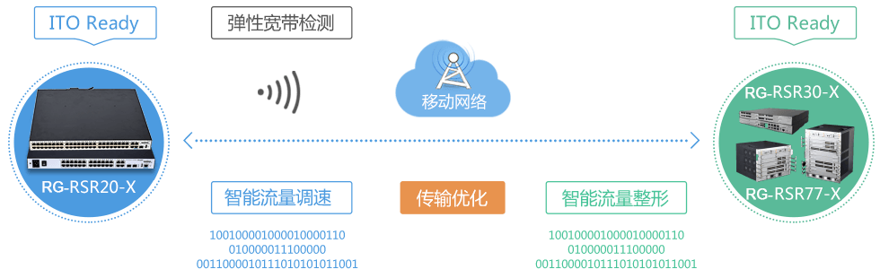 内置ITO智能传输优化技术，提升广域网传输效率