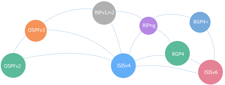 强大路由能力，满足IPv4/IPv6网络需求